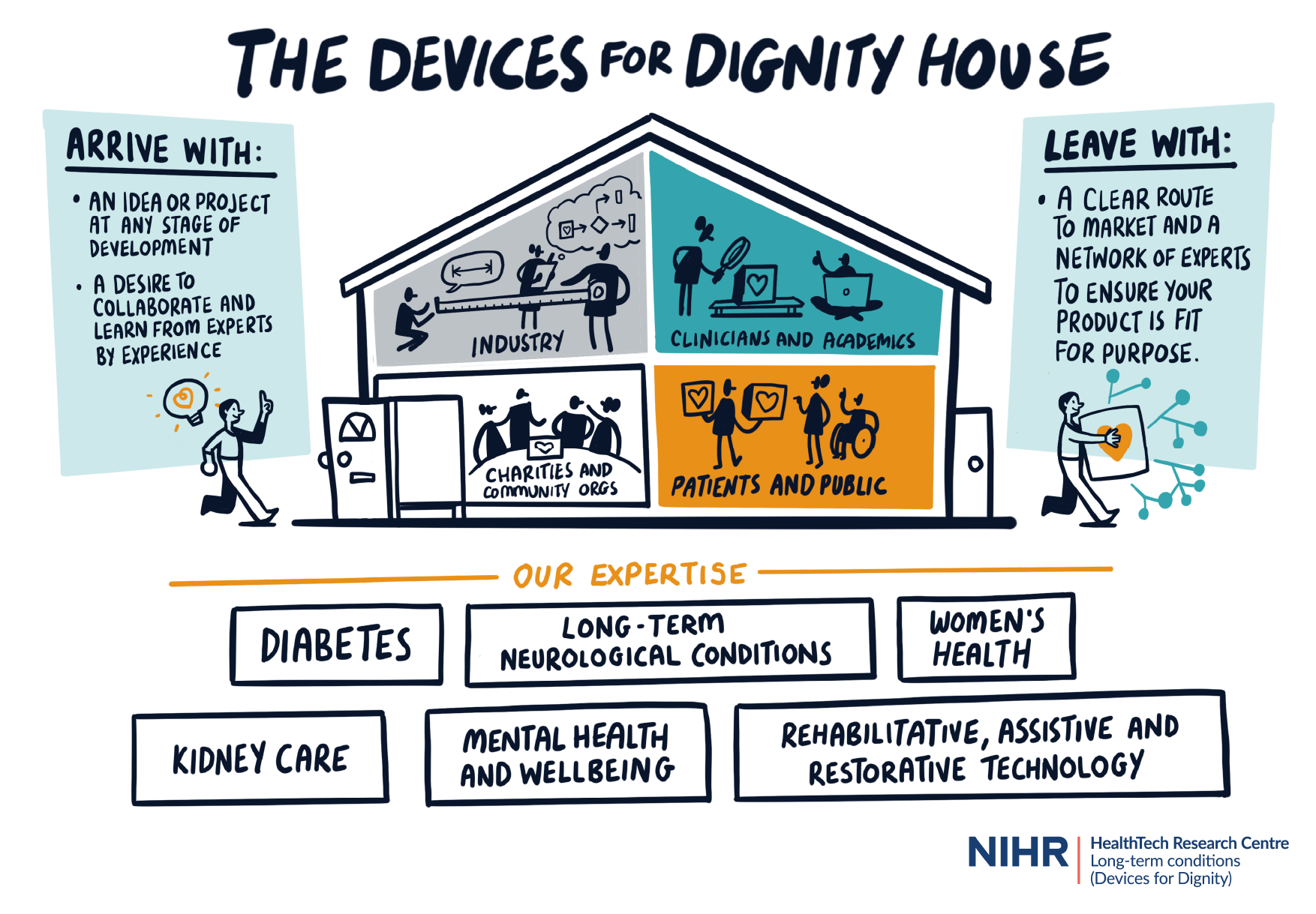 Devices for Dignity house image