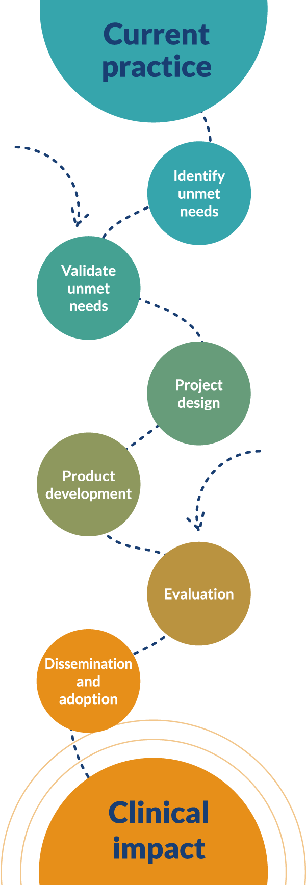 Devices for Dignity process illustration for mobile