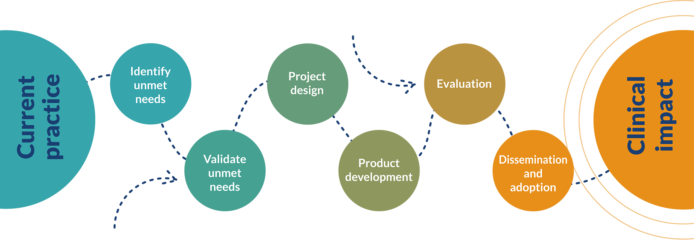 Devices for Dignity process illustration